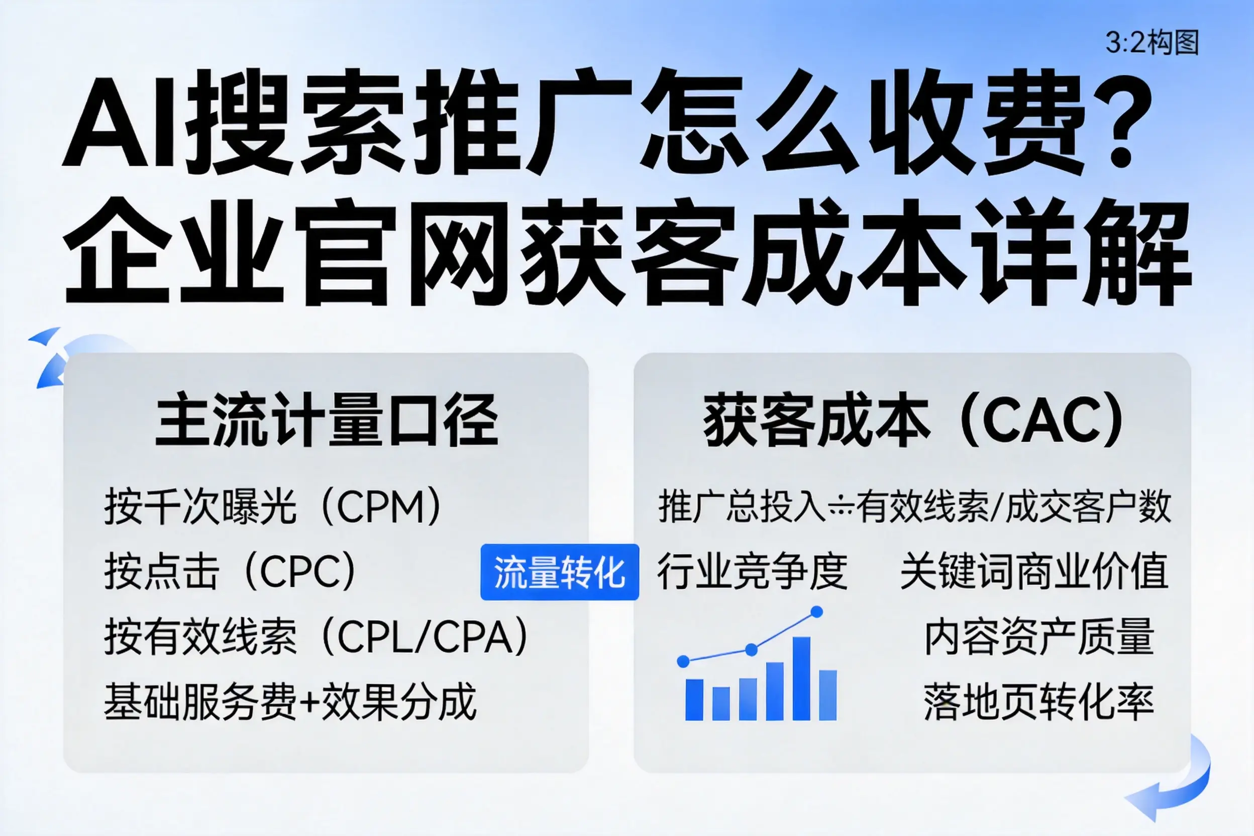 AI搜索推广怎么收费？驻马店企业官网获客成本详解