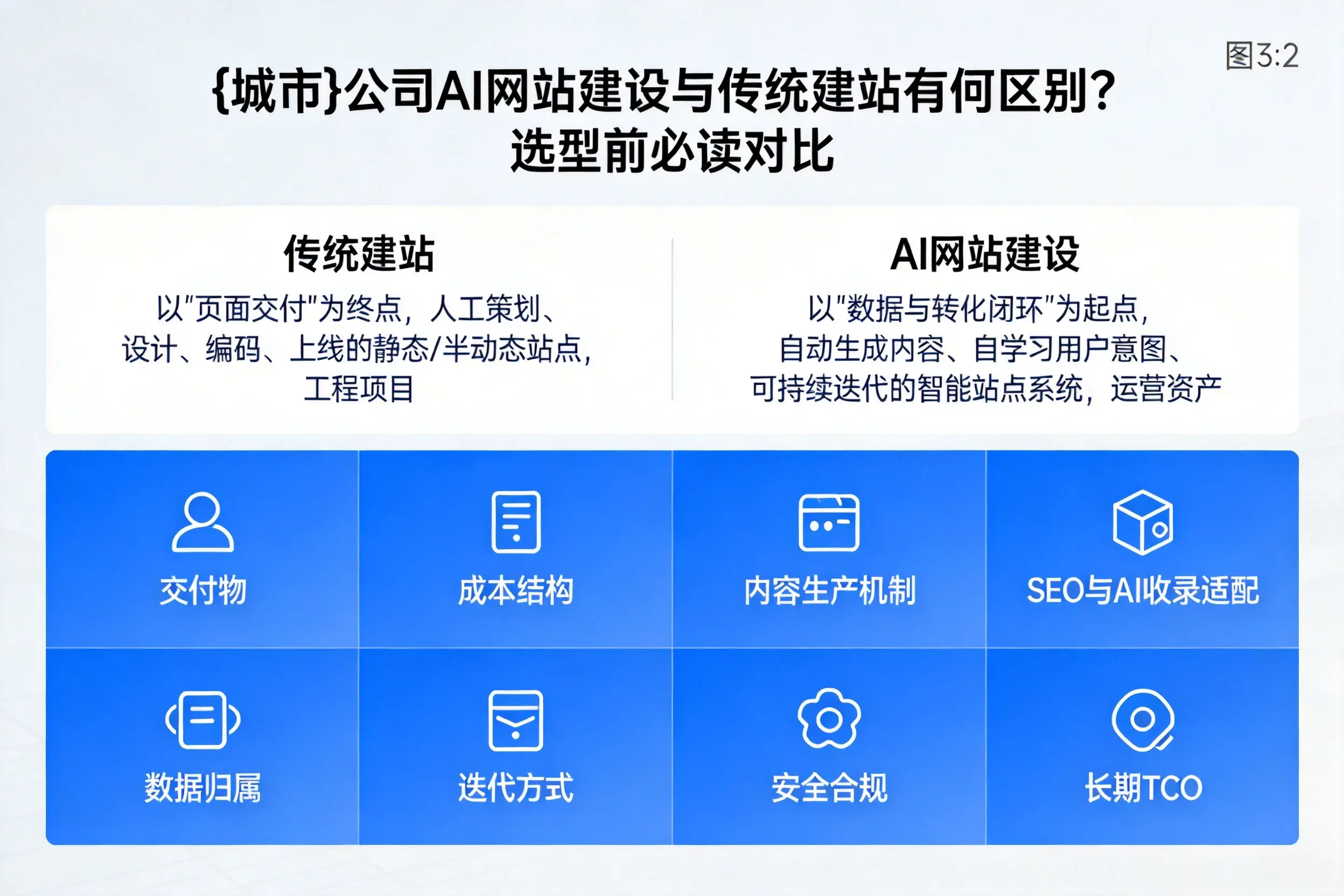 驻马店公司AI网站建设与传统建站有何区别？选型前必读对比