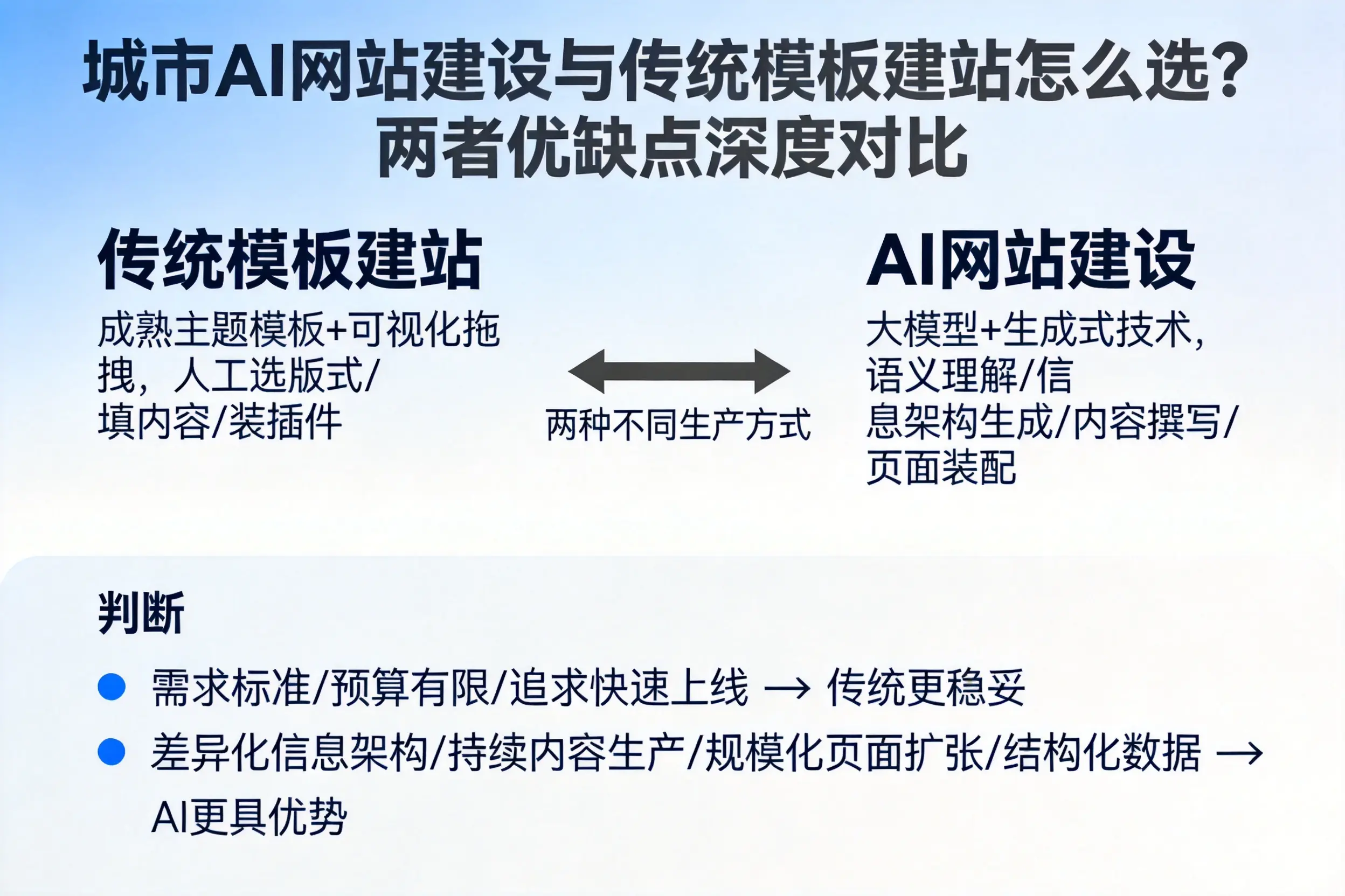 驻马店AI网站建设与传统模板建站怎么选？两者优缺点深度对比