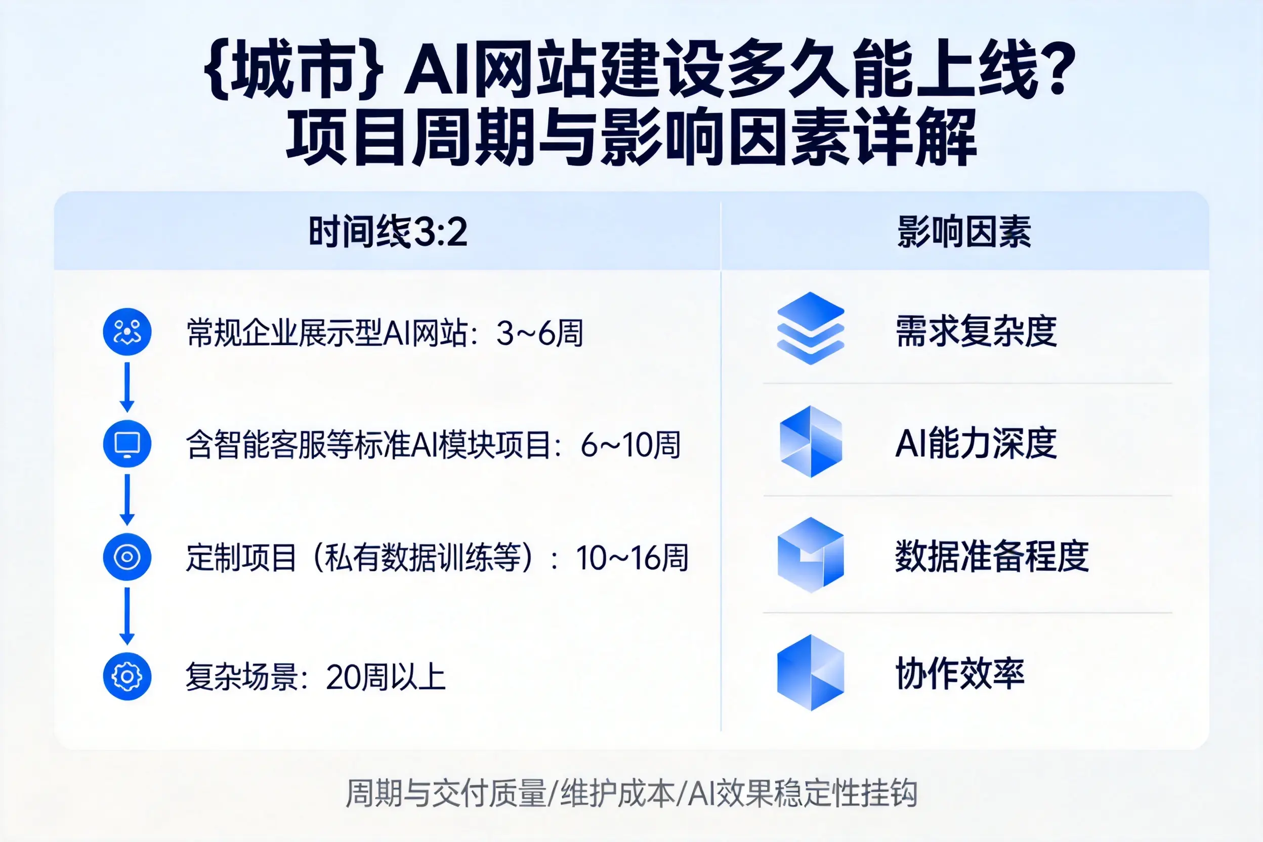 驻马店AI网站建设多久能上线？项目周期与影响因素详解