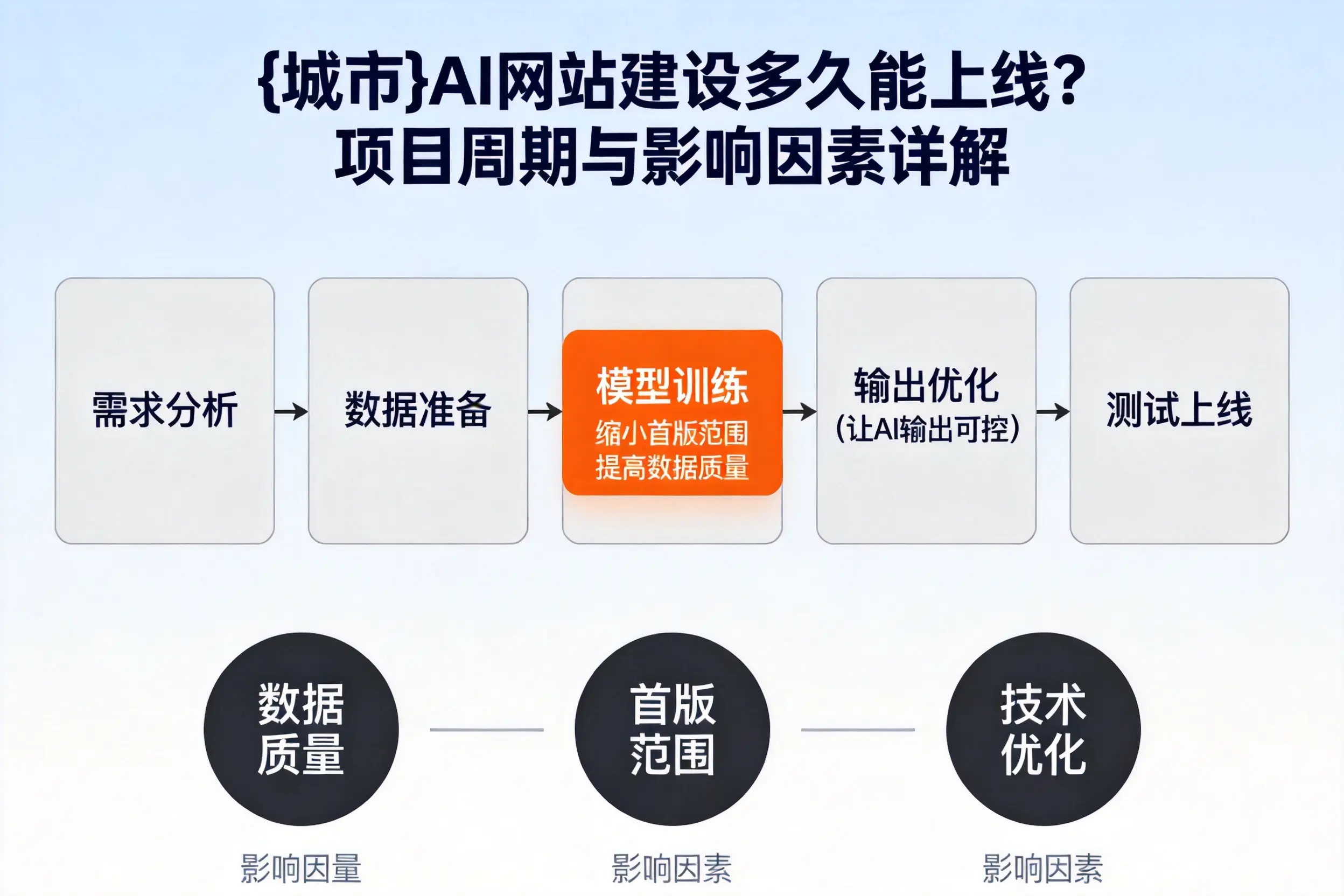 驻马店AI网站建设多久能上线？项目周期与影响因素详解