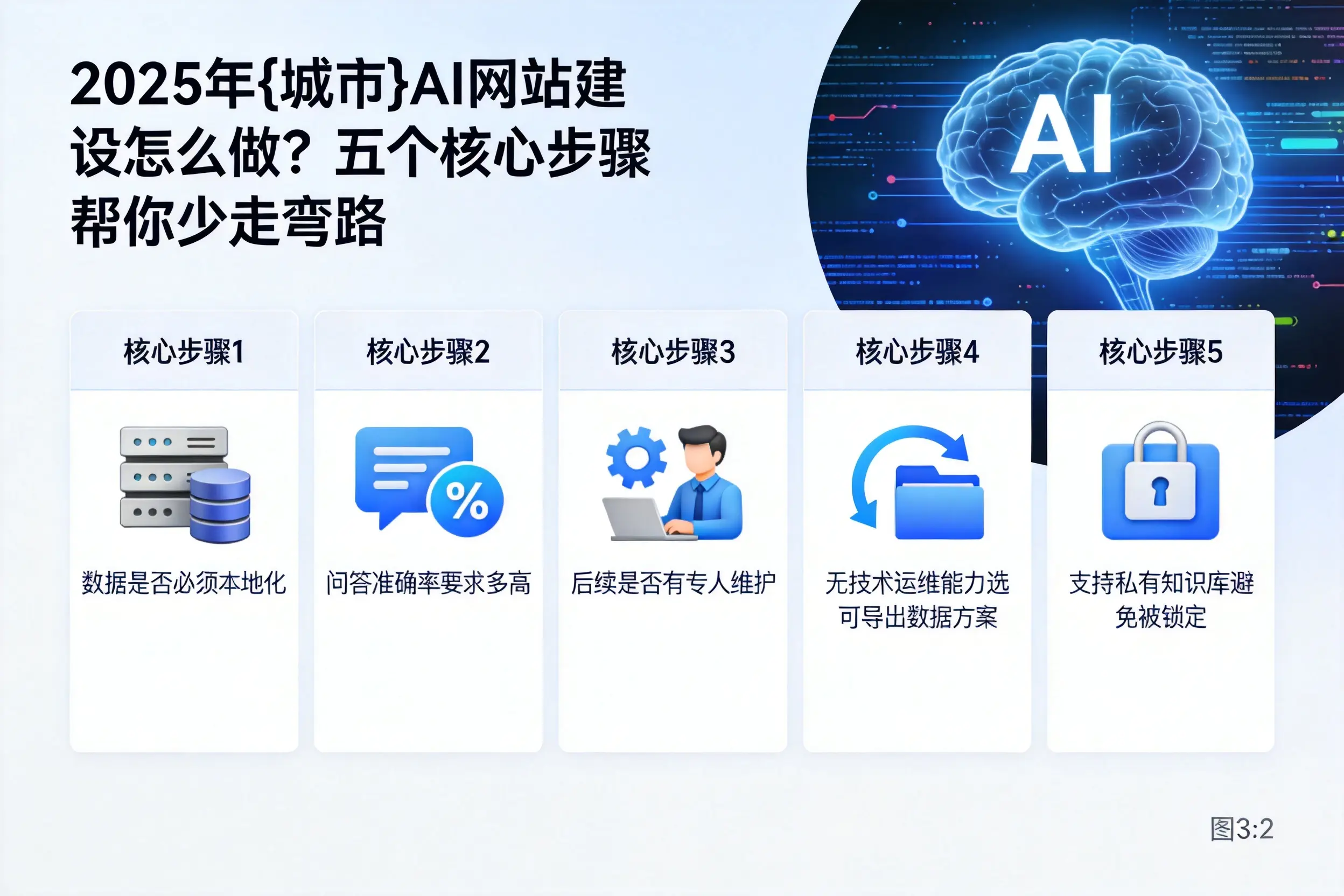 2025年驻马店AI网站建设怎么做?五个核心步骤帮你少走弯路
