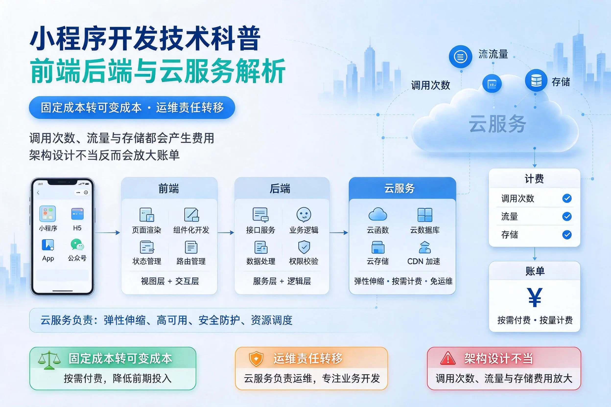 驻马店小程序开发技术科普：前端后端与云服务解析