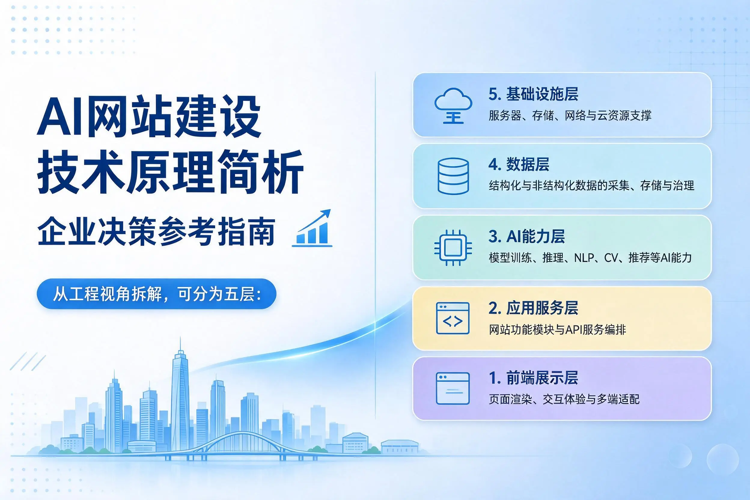 AI网站建设技术原理简析，驻马店企业决策参考指南