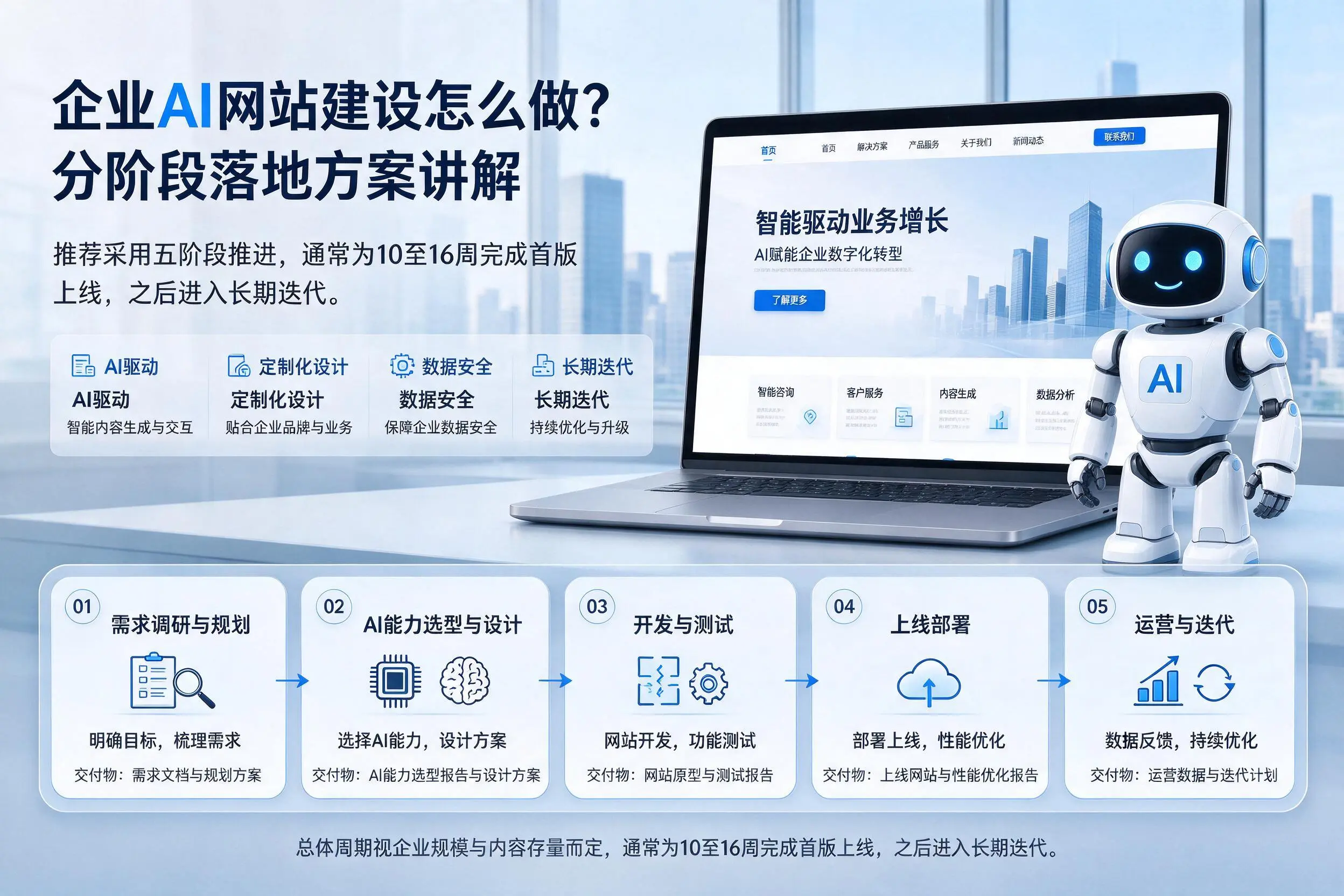 驻马店企业AI网站建设怎么做？分阶段落地方案讲解