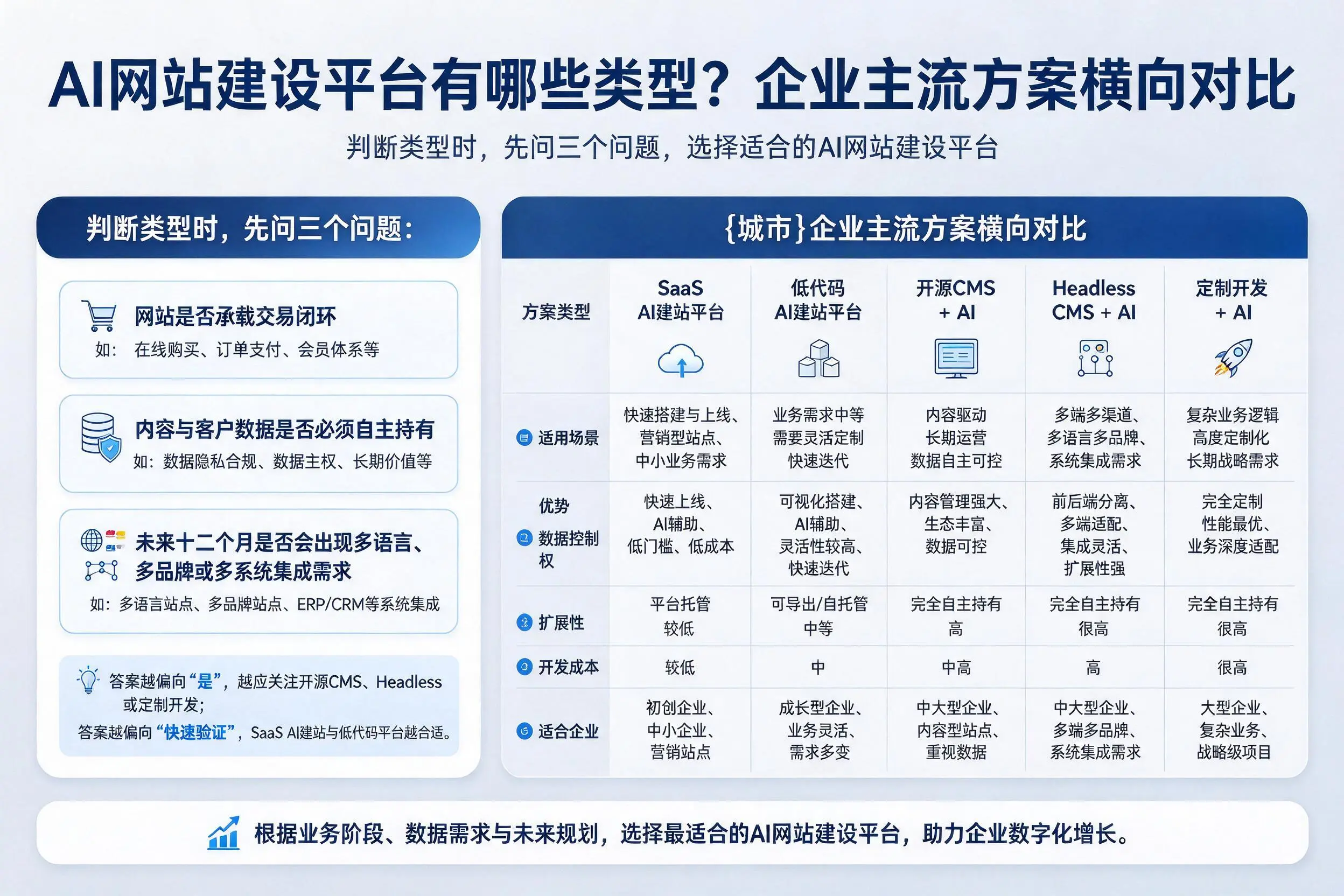 AI网站建设平台有哪些类型?驻马店企业主流方案横向对比