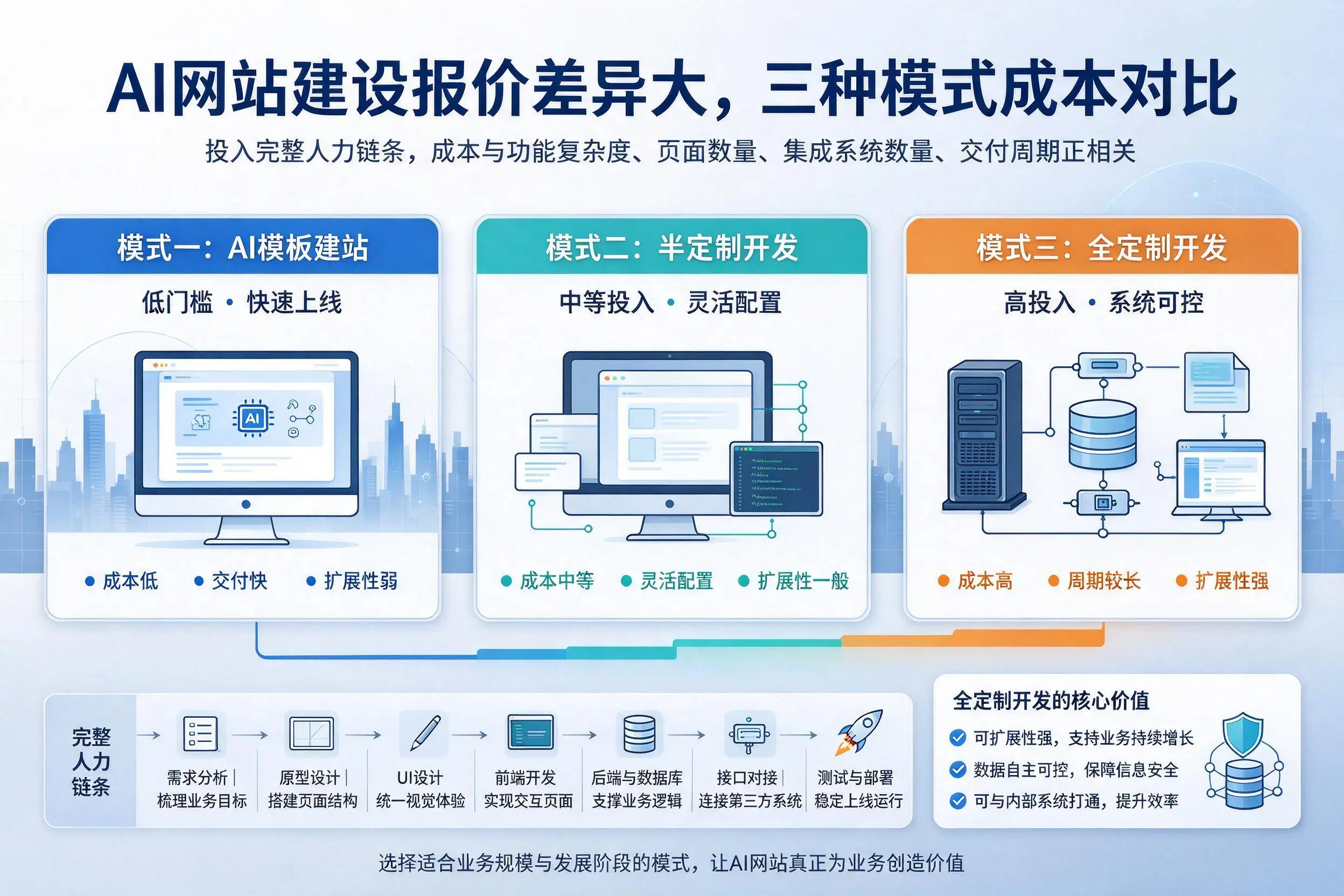驻马店AI网站建设报价差异大，三种模式成本对比