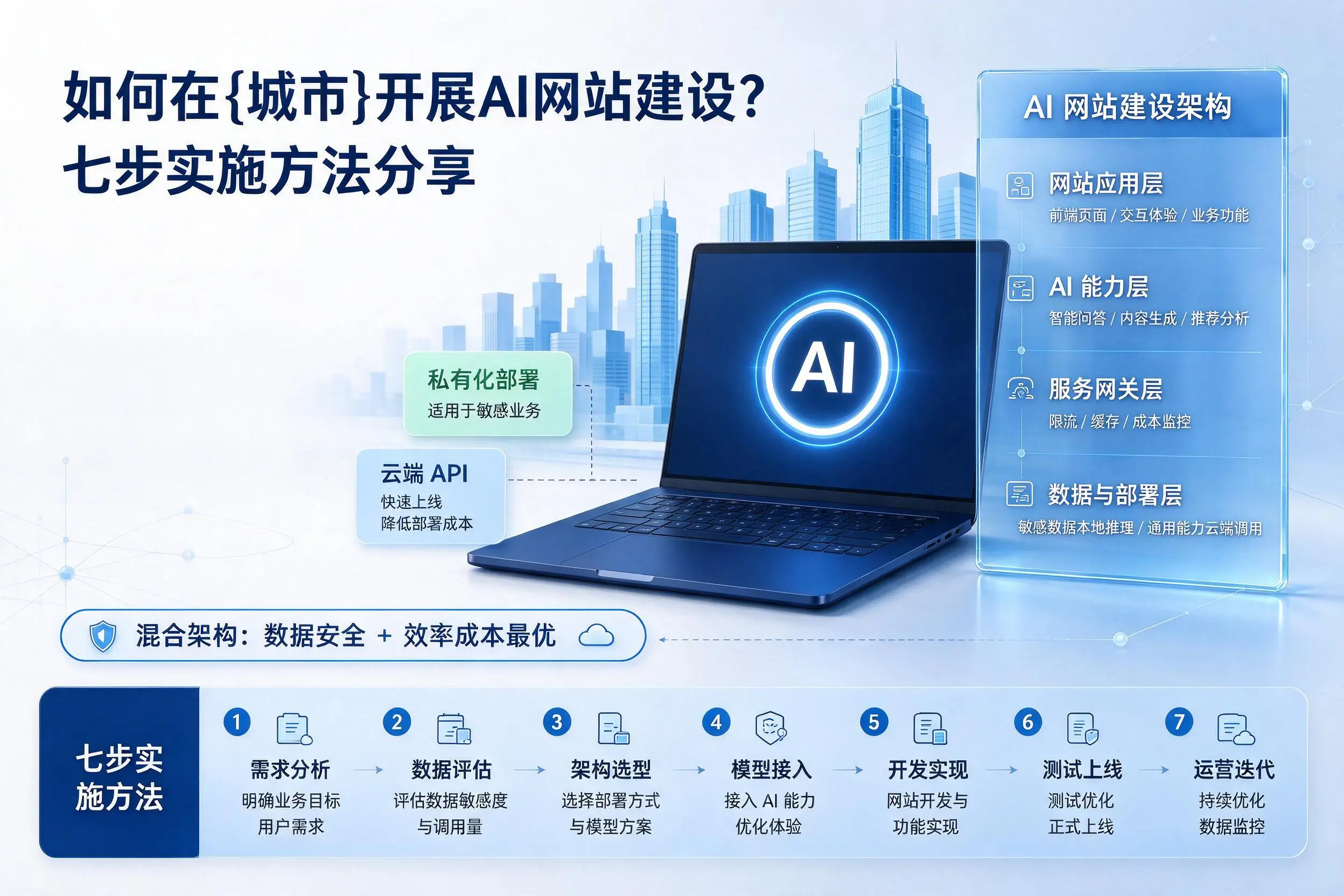 如何在驻马店开展AI网站建设?七步实施方法分享
